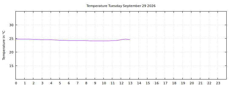 [Temperature today graph]