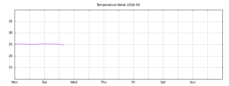 [Temperature this week graph]