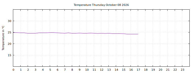 [Temperature today graph]