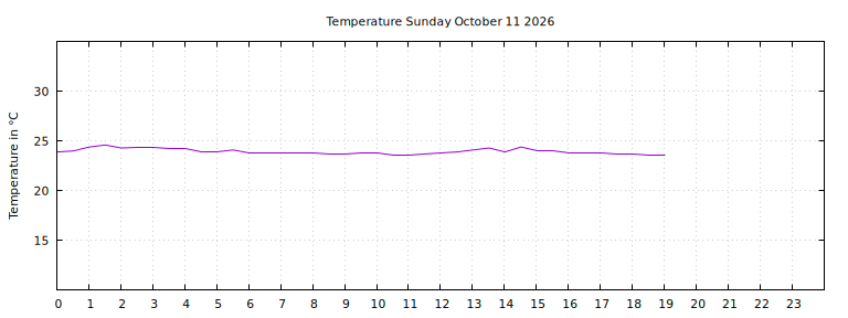 [Temperature today graph]
