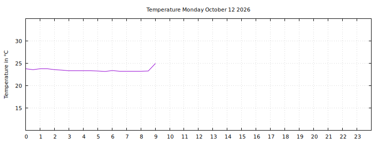 [Temperature today graph]