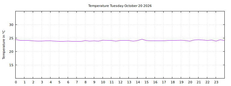 [Temperature today graph]