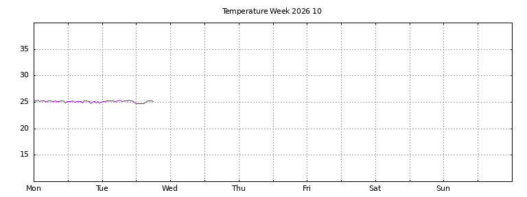 [Temperature this week graph]