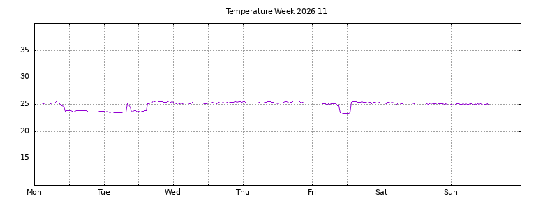 [Temperature this week graph]