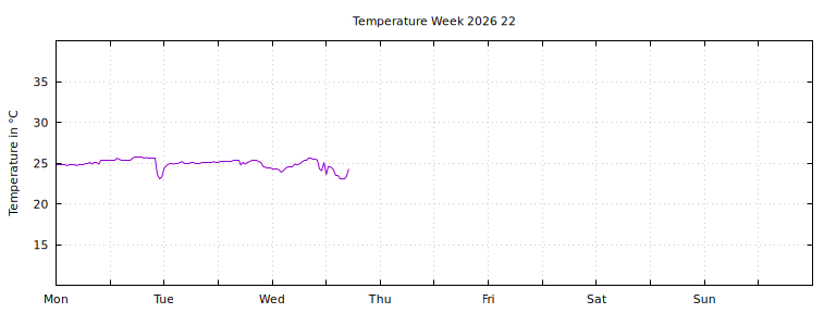 [Temperature this week graph]