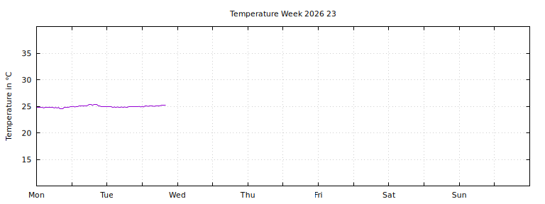 [Temperature this week graph]