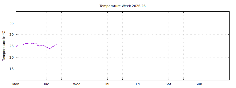 [Temperature this week graph]