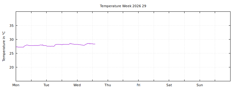 [Temperature this week graph]