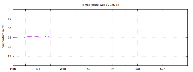 [Temperature this week graph]