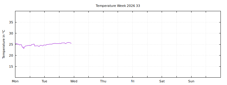 [Temperature this week graph]