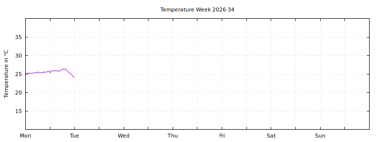 [Temperature this week graph]