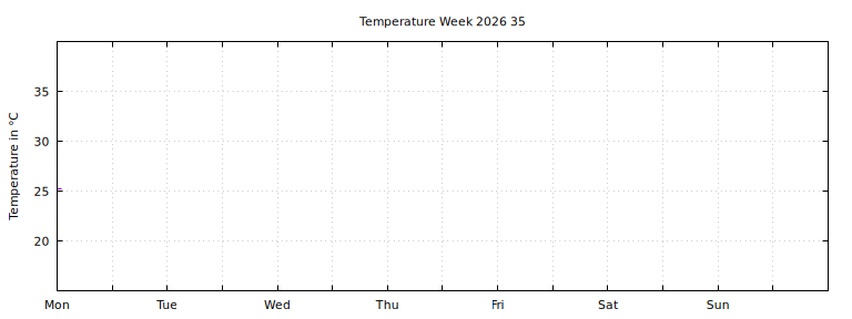 [Temperature this week graph]