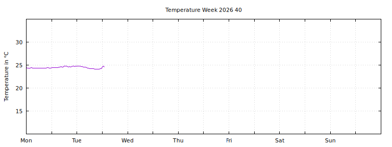 [Temperature this week graph]