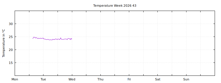 [Temperature this week graph]