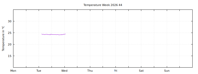 [Temperature this week graph]