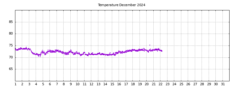 [Temperature this month graph]