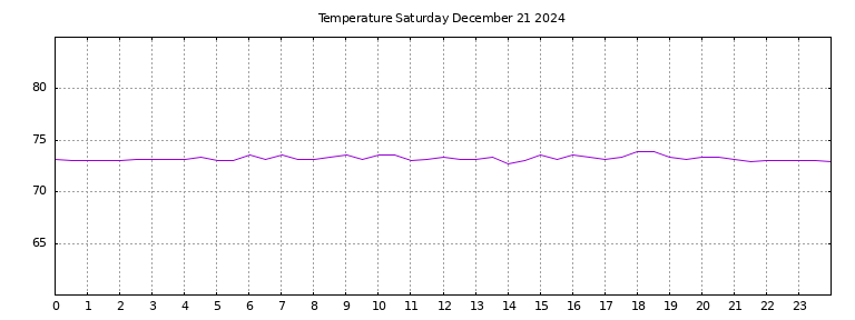 [Temperature today graph]