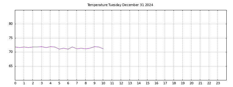 [Temperature today graph]