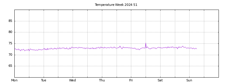 [Temperature this week graph]