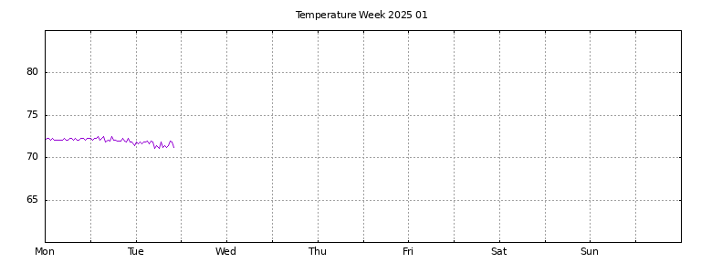 [Temperature this week graph]