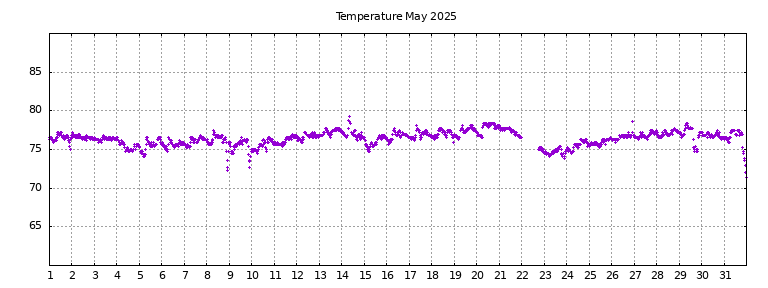 [Temperature this month graph]