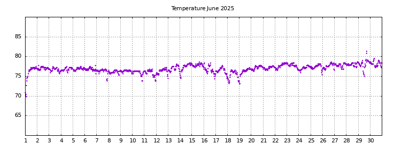 [Temperature this month graph]