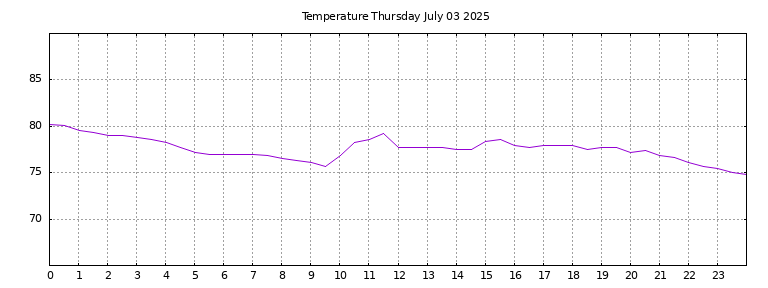 [Temperature today graph]
