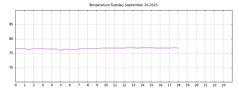 [Temperature today graph]