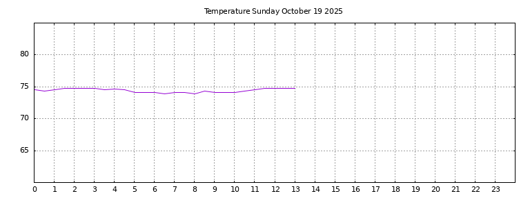 [Temperature today graph]