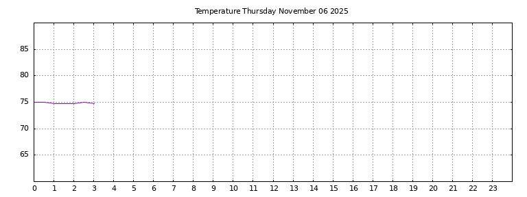 [Temperature today graph]