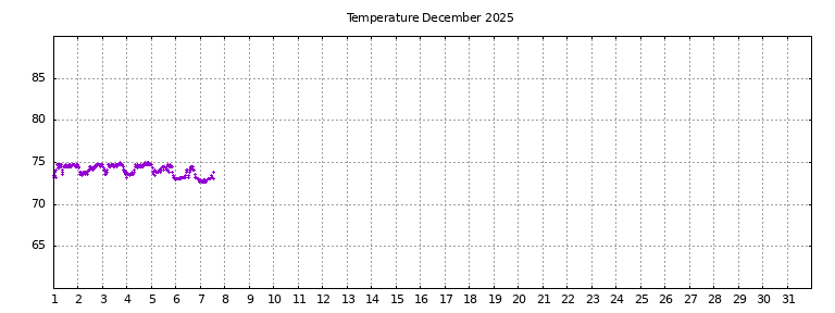 [Temperature this month graph]