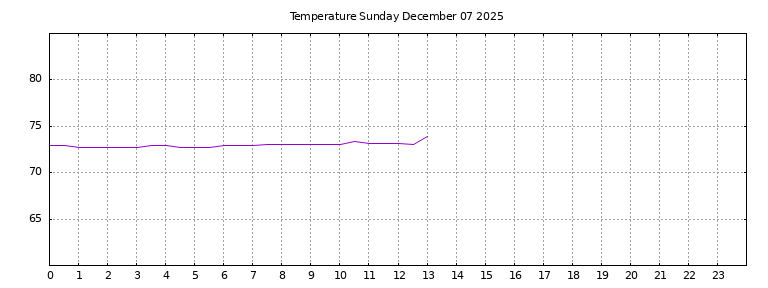 [Temperature today graph]