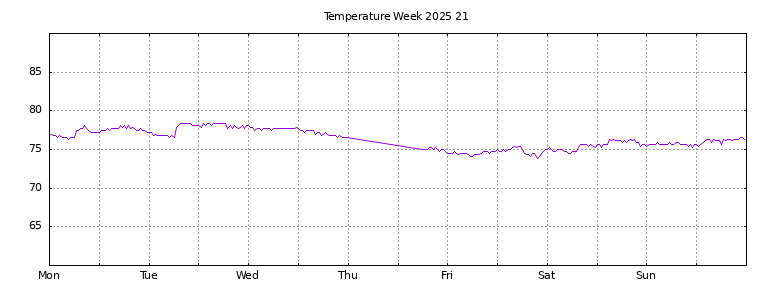 [Temperature this week graph]
