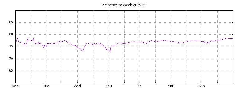 [Temperature this week graph]