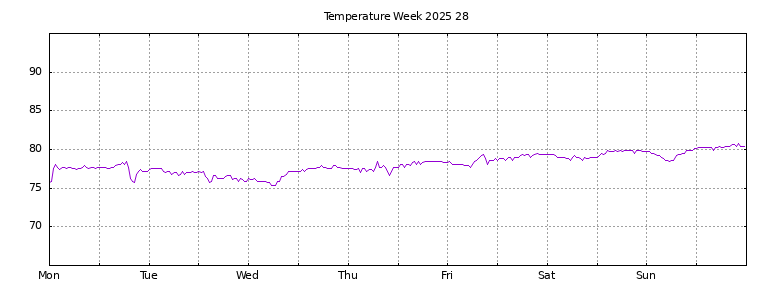 [Temperature this week graph]