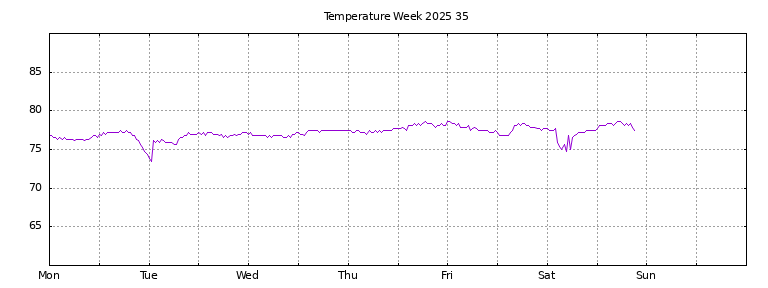 [Temperature this week graph]