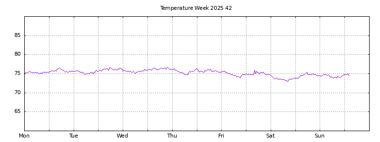 [Temperature this week graph]