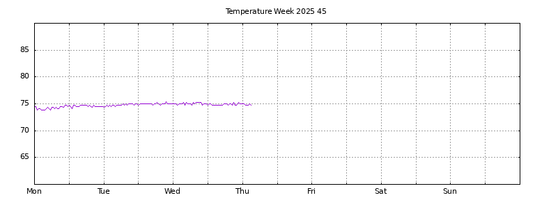[Temperature this week graph]