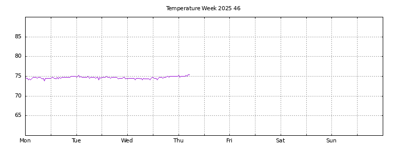 [Temperature this week graph]