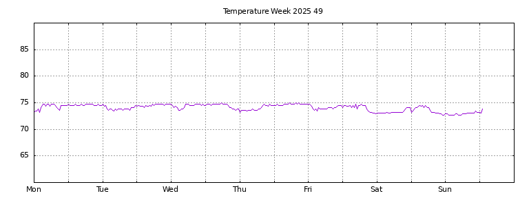 [Temperature this week graph]