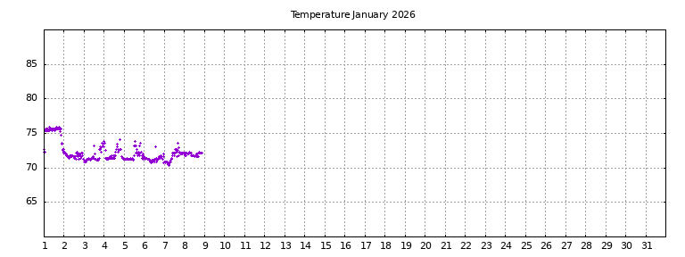 [Temperature this month graph]