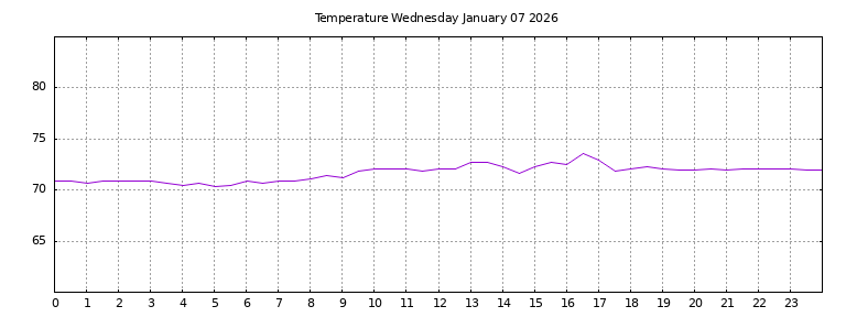 [Temperature today graph]