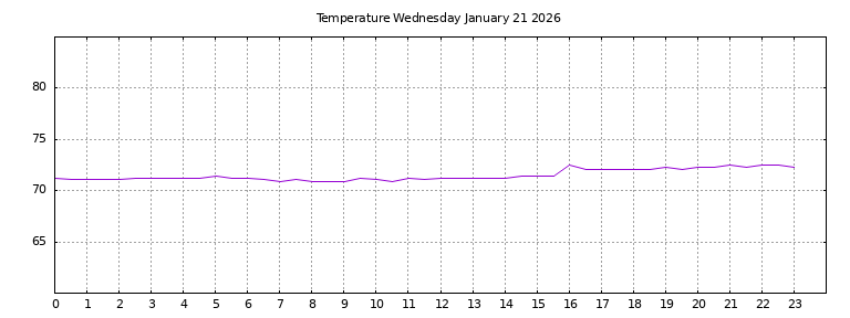 [Temperature today graph]