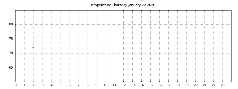 [Temperature today graph]