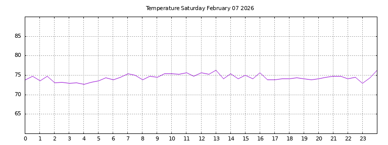 [Temperature today graph]