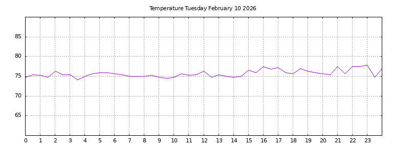 [Temperature today graph]
