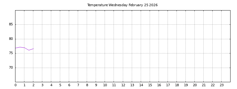 [Temperature today graph]