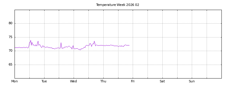 [Temperature this week graph]