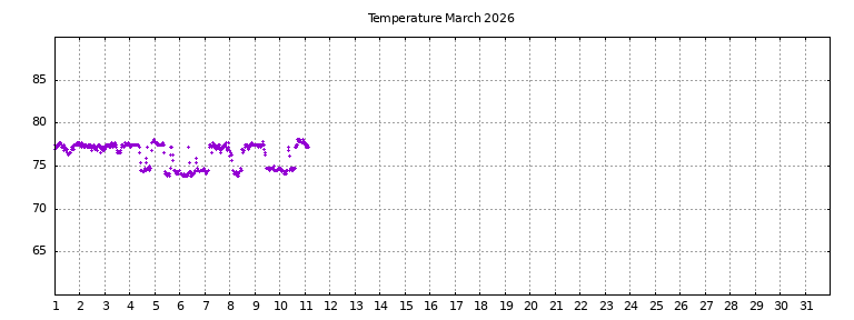 [Temperature this month graph]