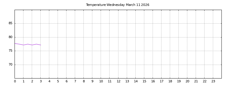 [Temperature today graph]